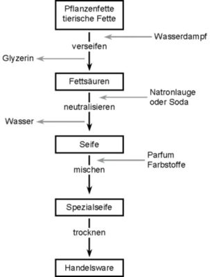 Natriumhydroxid – Ein unverzichtbarer Helfer in der industriellen Chemie und Seifenproduktion?