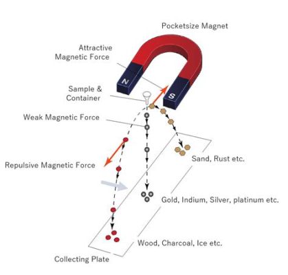  Magnetit - Ein Meisterwerk der Natur für effizientes Magnetisches Trennen!