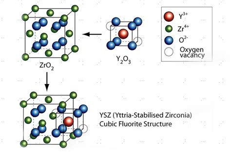  Yttria-Stabilized Zirconia: Der Champion für Hochtemperatur-Anwendungen und Biokompatibilität!